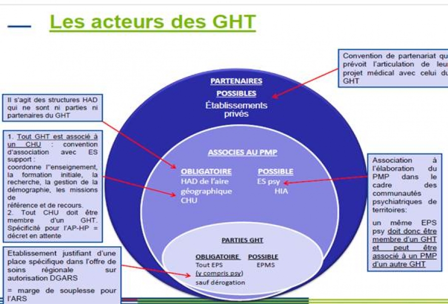 Groupements hospitaliers de territoires